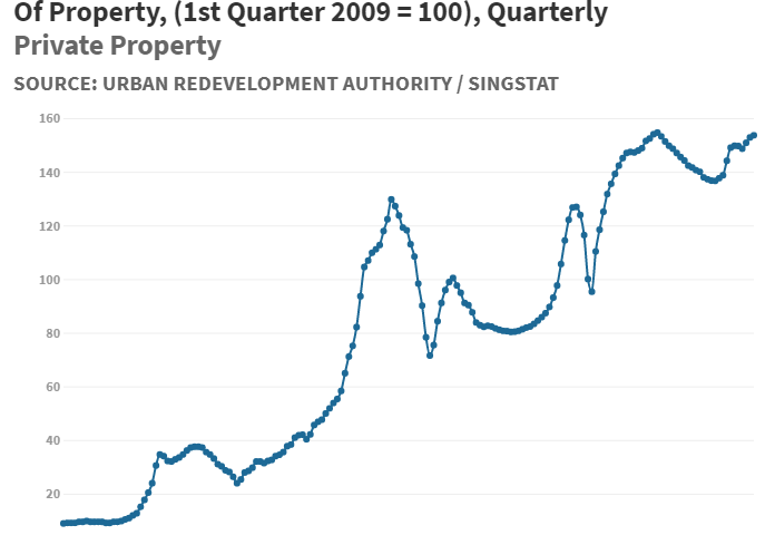 M212261 - Private Residential Property Price Index By Type Of Property, (1st Quarter 2009 = 100), Quarterly
